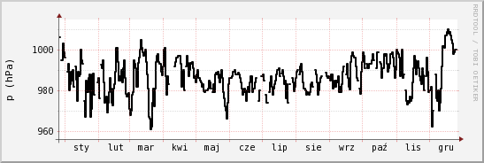 wykres przebiegu zmian ciśnienie