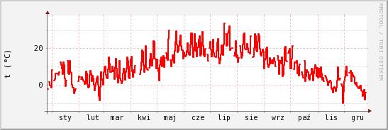 wykres przebiegu zmian temp powietrza