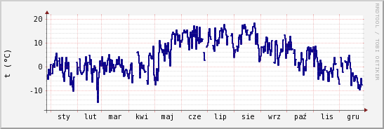 wykres przebiegu zmian temp. punktu rosy