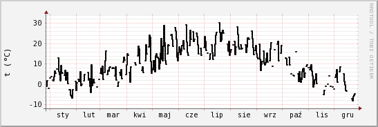 wykres przebiegu zmian windchill temp.