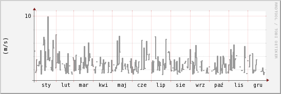 wykres przebiegu zmian średnia prędkość wiatru