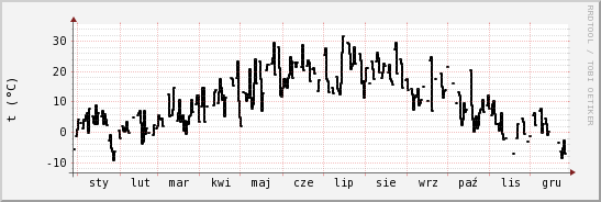 wykres przebiegu zmian windchill temp.