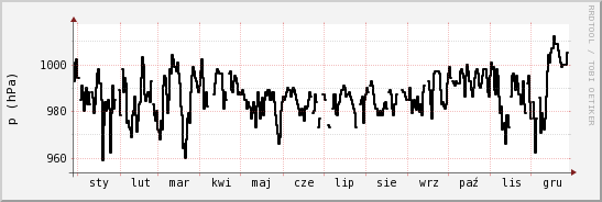 wykres przebiegu zmian ciśnienie