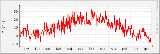 wykres przebiegu zmian temp powietrza