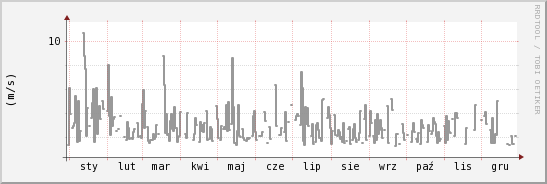 wykres przebiegu zmian średnia prędkość wiatru