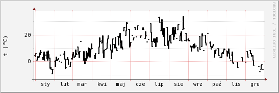 wykres przebiegu zmian windchill temp.