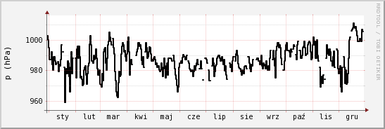 wykres przebiegu zmian ciśnienie