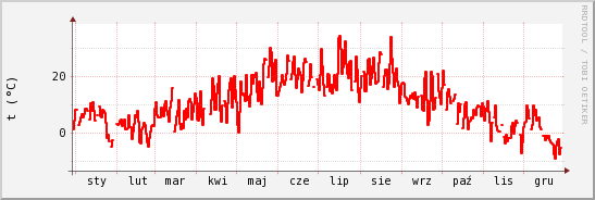 wykres przebiegu zmian temp powietrza