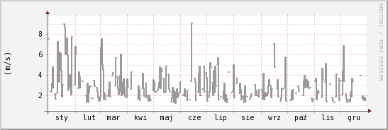 wykres przebiegu zmian średnia prędkość wiatru