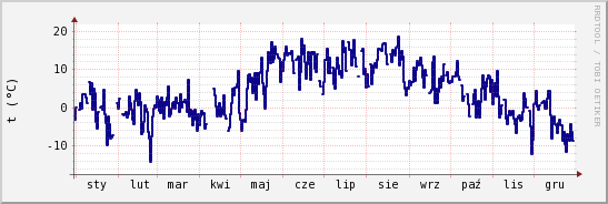 wykres przebiegu zmian temp. punktu rosy