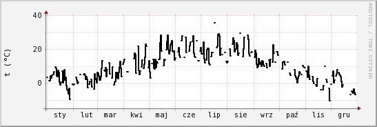 wykres przebiegu zmian windchill temp.