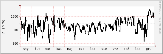 wykres przebiegu zmian ciśnienie