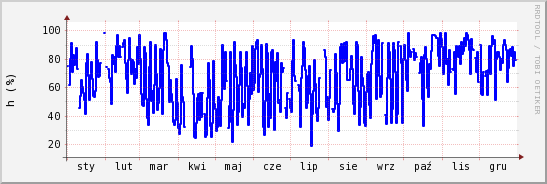 wykres przebiegu zmian wilgotność powietrza