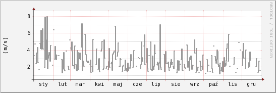 wykres przebiegu zmian średnia prędkość wiatru