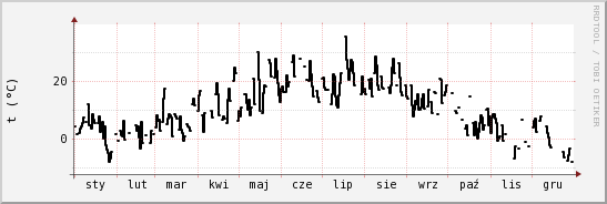 wykres przebiegu zmian windchill temp.