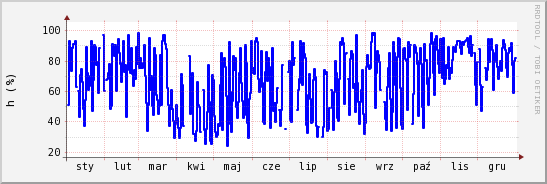 wykres przebiegu zmian wilgotność powietrza