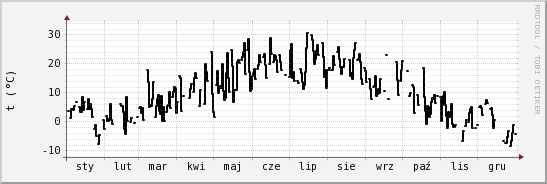 wykres przebiegu zmian windchill temp.