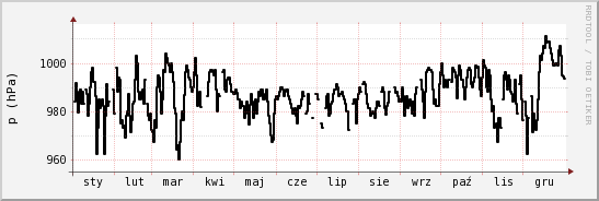 wykres przebiegu zmian ciśnienie