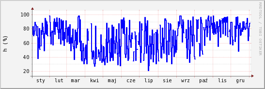 wykres przebiegu zmian wilgotność powietrza
