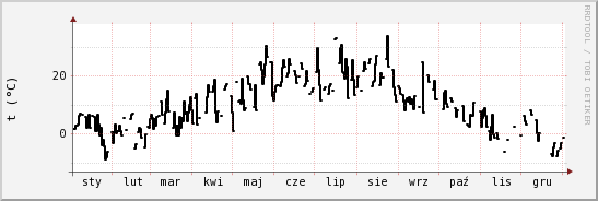 wykres przebiegu zmian windchill temp.