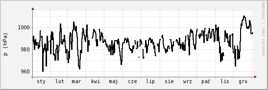wykres przebiegu zmian ciśnienie