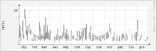 wykres przebiegu zmian średnia prędkość wiatru