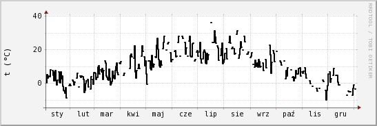 wykres przebiegu zmian windchill temp.