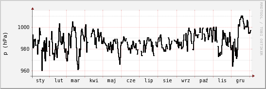 wykres przebiegu zmian ciśnienie