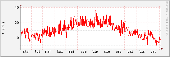 wykres przebiegu zmian temp powietrza