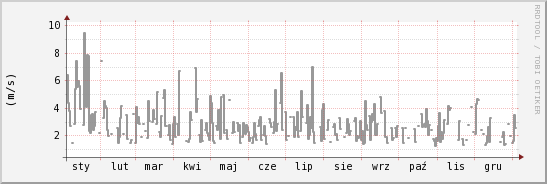 wykres przebiegu zmian średnia prędkość wiatru