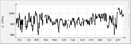 wykres przebiegu zmian ciśnienie