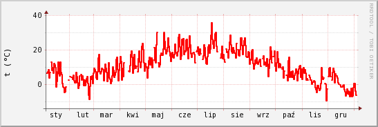 wykres przebiegu zmian temp powietrza