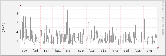 wykres przebiegu zmian średnia prędkość wiatru