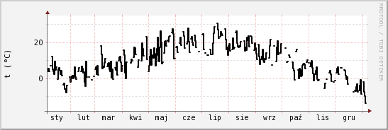 wykres przebiegu zmian windchill temp.