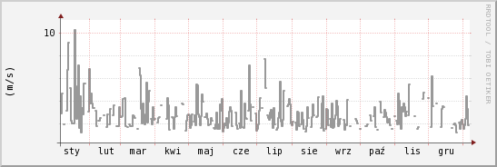 wykres przebiegu zmian średnia prędkość wiatru