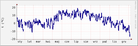 wykres przebiegu zmian temp. punktu rosy