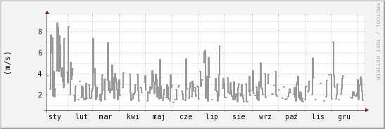 wykres przebiegu zmian średnia prędkość wiatru