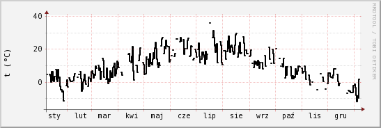 wykres przebiegu zmian windchill temp.