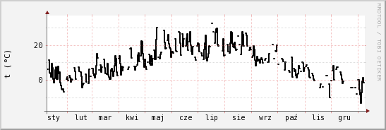 wykres przebiegu zmian windchill temp.