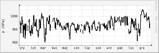 wykres przebiegu zmian ciśnienie