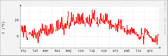 wykres przebiegu zmian temp powietrza