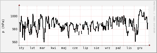 wykres przebiegu zmian ciśnienie