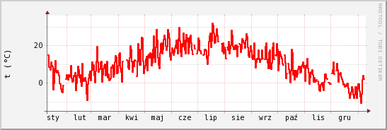 wykres przebiegu zmian temp powietrza