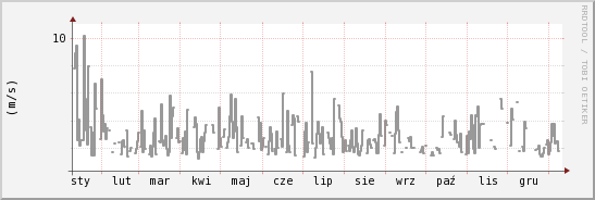 wykres przebiegu zmian średnia prędkość wiatru