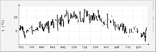 wykres przebiegu zmian windchill temp.