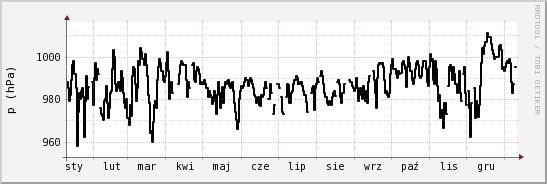 wykres przebiegu zmian ciśnienie