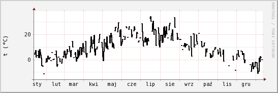 wykres przebiegu zmian windchill temp.