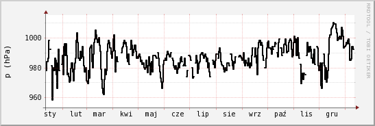 wykres przebiegu zmian ciśnienie