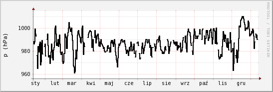 wykres przebiegu zmian ciśnienie