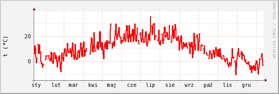 wykres przebiegu zmian temp powietrza